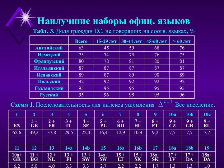 Табл. 3. Доля граждан ЕС, не говорящих на соотв. языках, % Схема