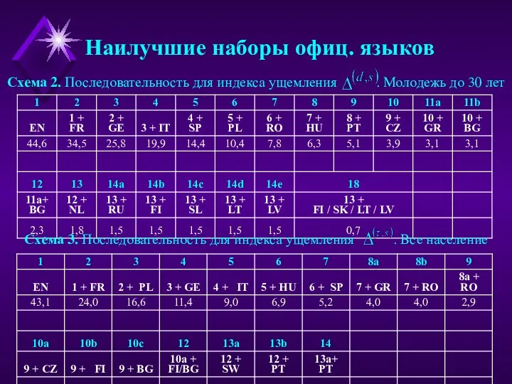 Наилучшие наборы офиц. языков Схема 2. Последовательность для индекса ущемления . Молодежь