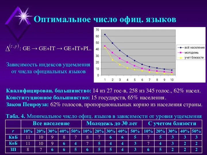 : GE → GE+IT → GE+IT+PL. Оптимальное число офиц. языков Зависимость индексов