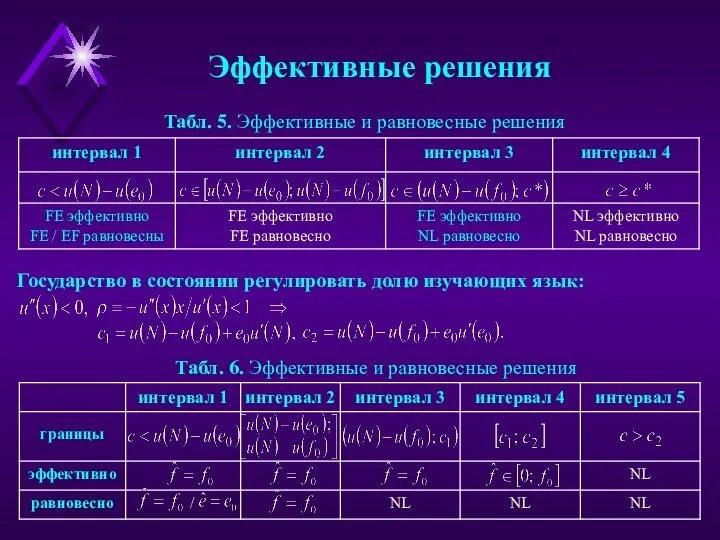 Эффективные решения Табл. 5. Эффективные и равновесные решения Государство в состоянии регулировать