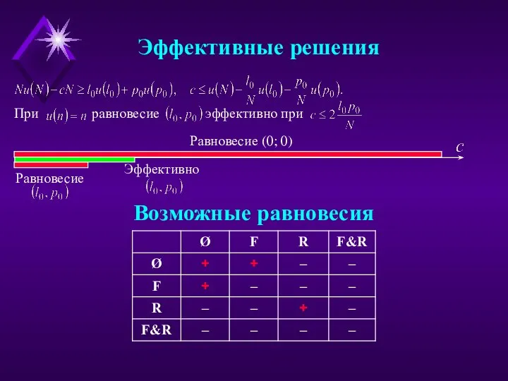 При равновесие эффективно при Возможные равновесия Эффективные решения Равновесие (0; 0) Равновесие Эффективно