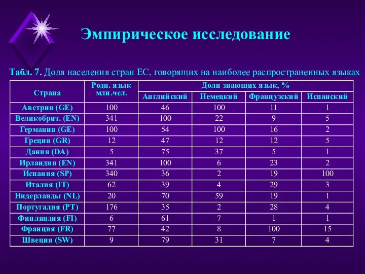 Табл. 7. Доля населения стран ЕС, говорящих на наиболее распространенных языках Эмпирическое исследование