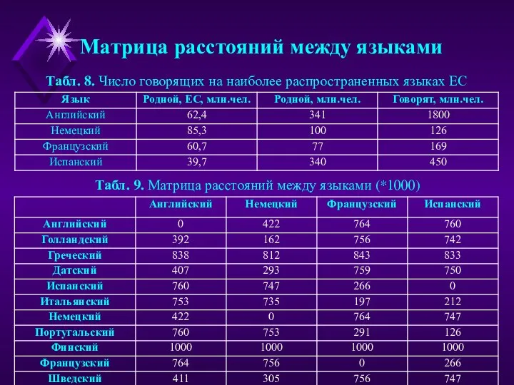 Табл. 9. Матрица расстояний между языками (*1000) Табл. 8. Число говорящих на