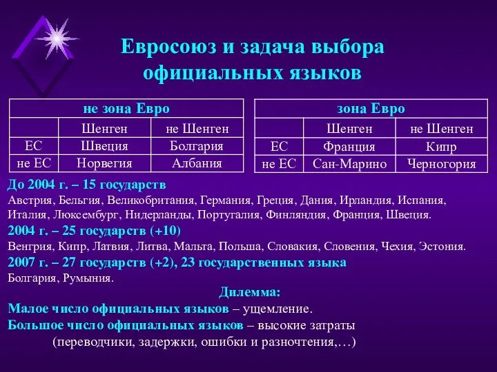 Евросоюз и задача выбора официальных языков До 2004 г. – 15 государств