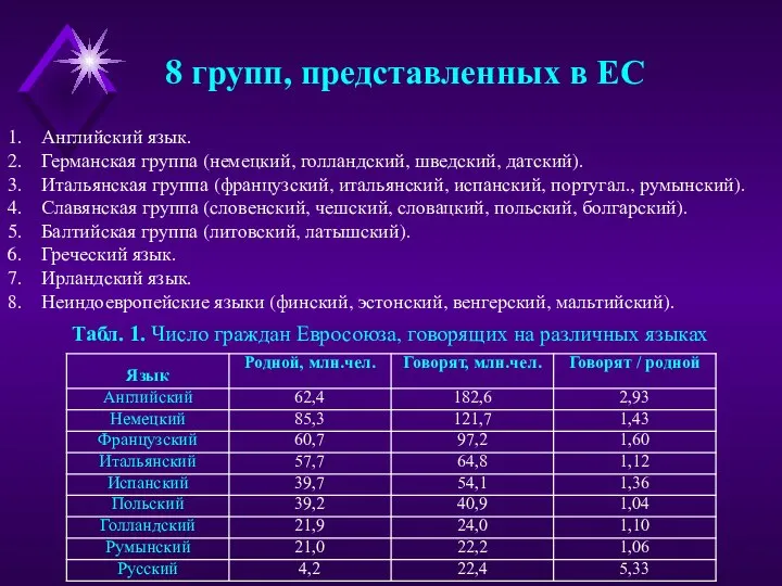 Английский язык. Германская группа (немецкий, голландский, шведский, датский). Итальянская группа (французский, итальянский,