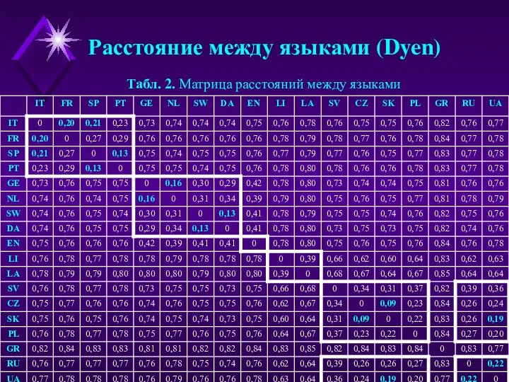 Табл. 2. Матрица расстояний между языками Расстояние между языками (Dyen)