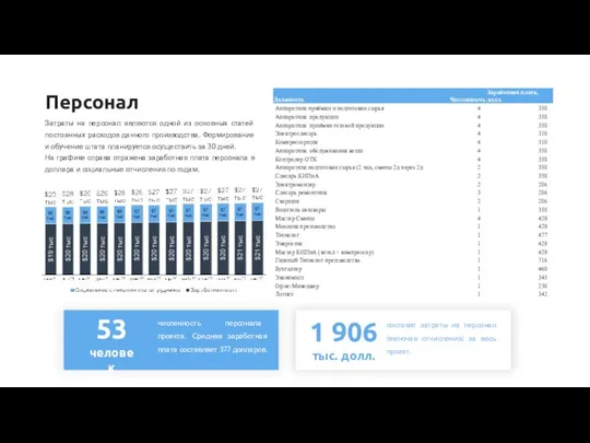 Персонал Затраты на персонал являются одной из основных статей постоянных расходов данного