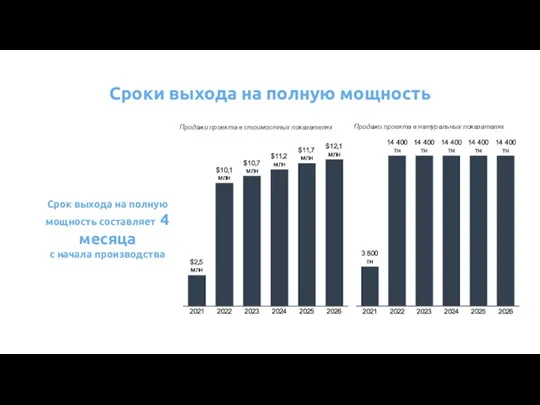 Сроки выхода на полную мощность Срок выхода на полную мощность составляет 4