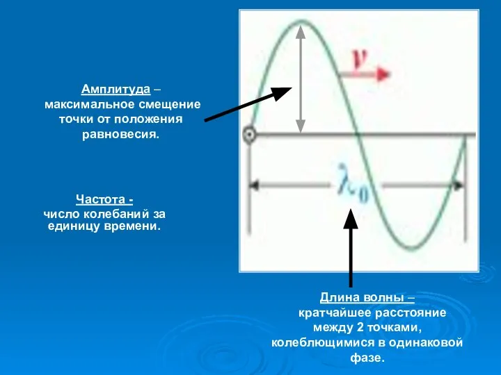 Длина волны – кратчайшее расстояние между 2 точками, колеблющимися в одинаковой фазе.