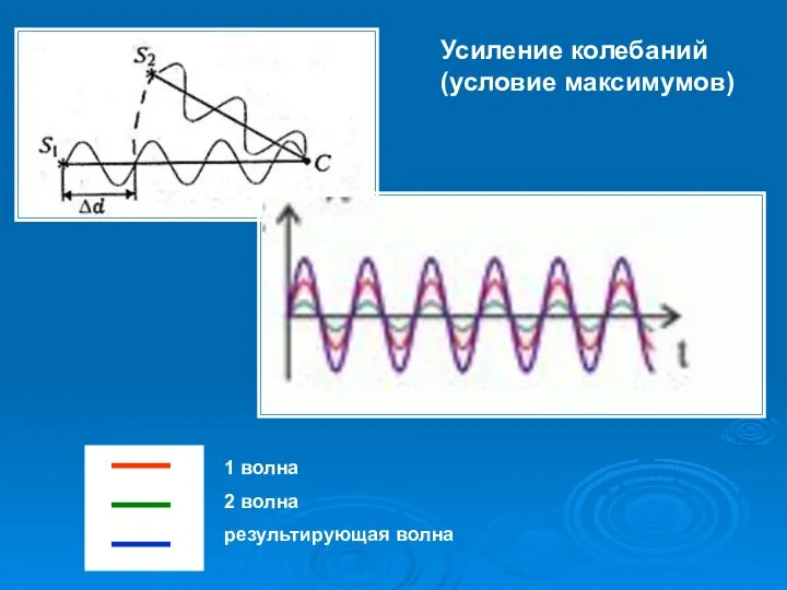 Усиление колебаний (условие максимумов) 1 волна 2 волна результирующая волна