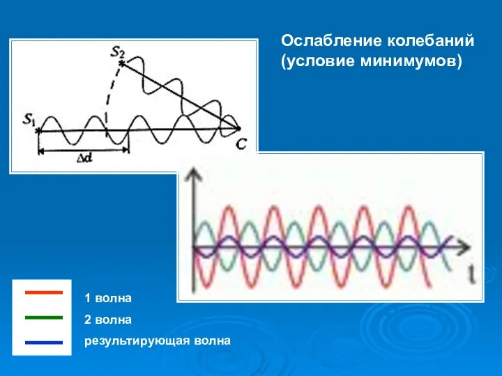 Ослабление колебаний (условие минимумов) 1 волна 2 волна результирующая волна