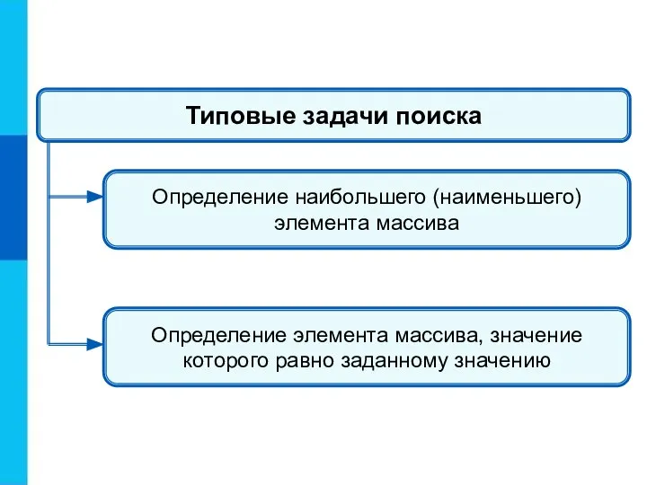 Типовые задачи поиска Определение наибольшего (наименьшего) элемента массива Определение элемента массива, значение которого равно заданному значению