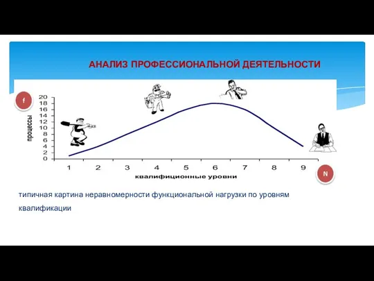 АНАЛИЗ ПРОФЕССИОНАЛЬНОЙ ДЕЯТЕЛЬНОСТИ типичная картина неравномерности функциональной нагрузки по уровням квалификации