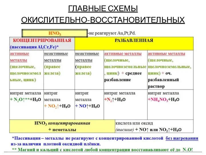 ГЛАВНЫЕ СХЕМЫ ОКИСЛИТЕЛЬНО-ВОССТАНОВИТЕЛЬНЫХ ПЕРЕХОДОВ