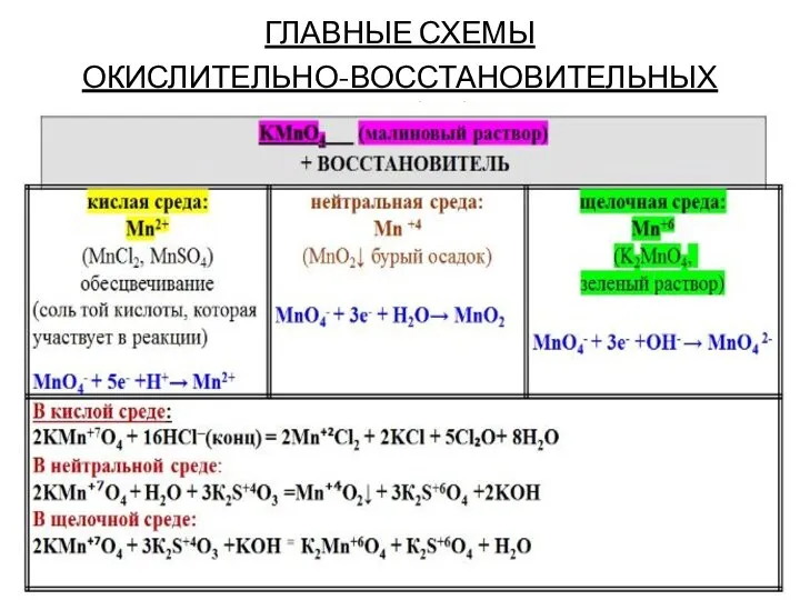 ГЛАВНЫЕ СХЕМЫ ОКИСЛИТЕЛЬНО-ВОССТАНОВИТЕЛЬНЫХ ПЕРЕХОДОВ