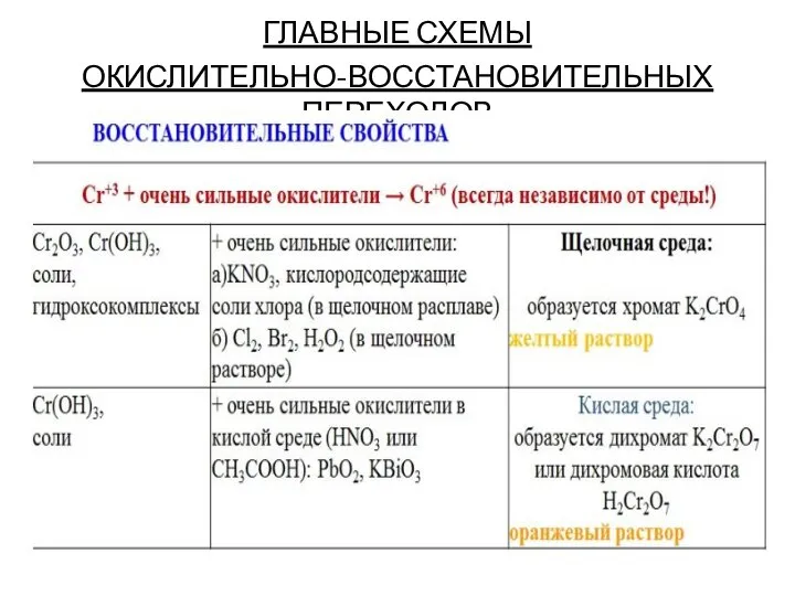 ГЛАВНЫЕ СХЕМЫ ОКИСЛИТЕЛЬНО-ВОССТАНОВИТЕЛЬНЫХ ПЕРЕХОДОВ