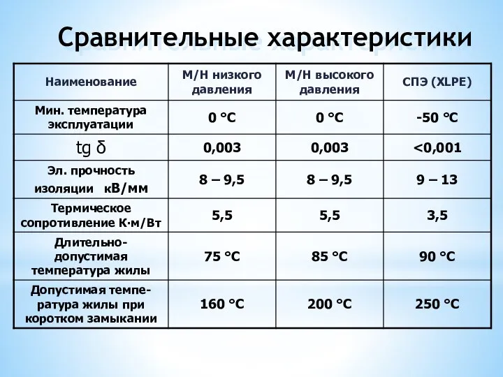 Сравнительные характеристики