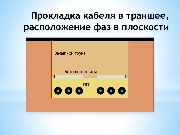 Бетонные плиты Засыпной грунт Прокладка кабеля в траншее, расположение фаз в плоскости ПГС