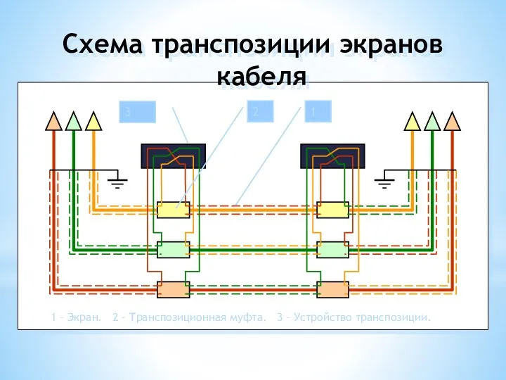 Схема транспозиции экранов кабеля 3 2 1 – Экран. 2 - Транспозиционная