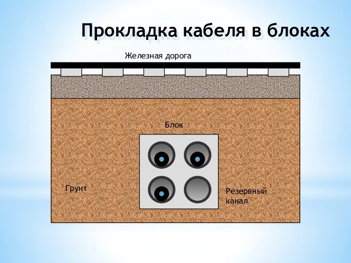 Прокладка кабеля в блоках Грунт Железная дорога Блок Резервный канал