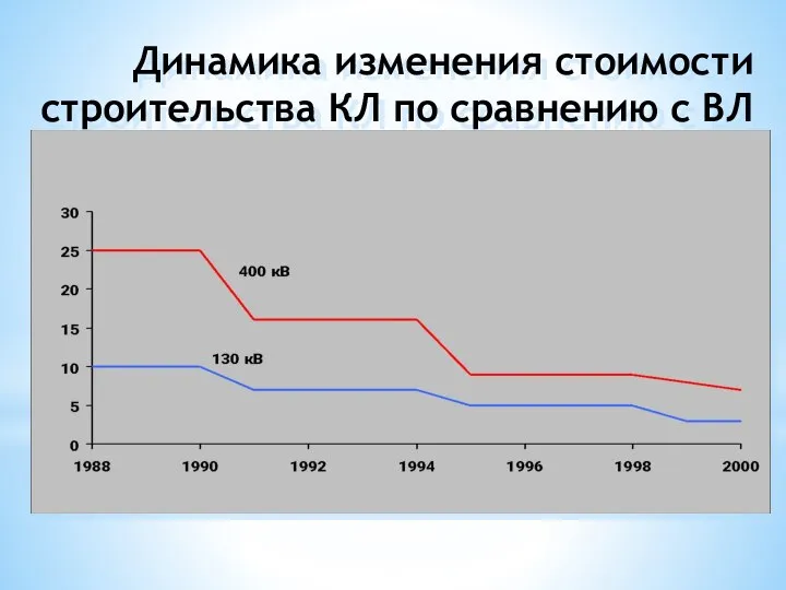 Динамика изменения стоимости строительства КЛ по сравнению с ВЛ