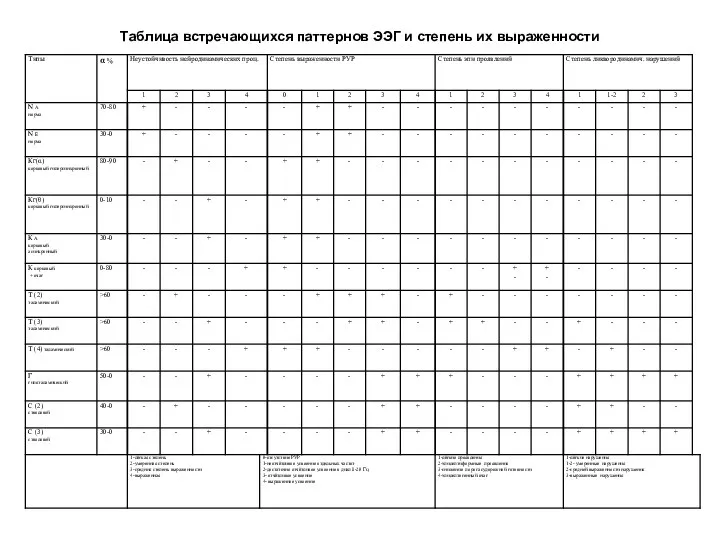 Таблица встречающихся паттернов ЭЭГ и степень их выраженности