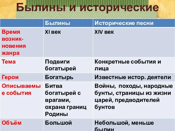 Былины и исторические песни