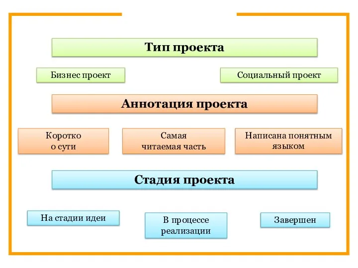 Тип проекта Бизнес проект Социальный проект Аннотация проекта Коротко о сути Самая