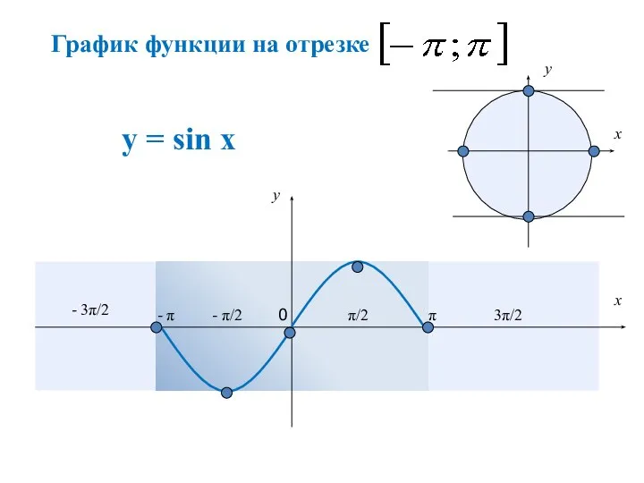 у = sin x π π/2 - π/2 - π - 3π/2