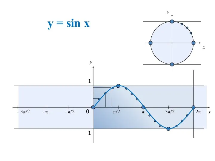 y = sin x x y 0 π/2 π 3π/2 2π x