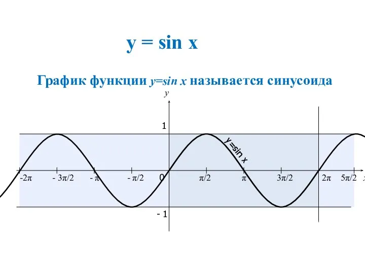 y = sin x x y 0 π/2 π 3π/2 2π 1