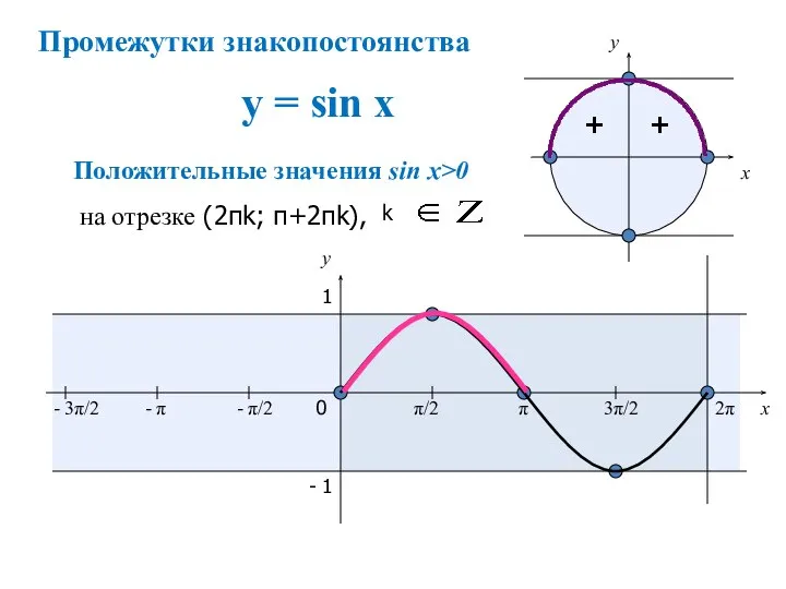 y = sin x + + x y 0 π/2 π 3π/2