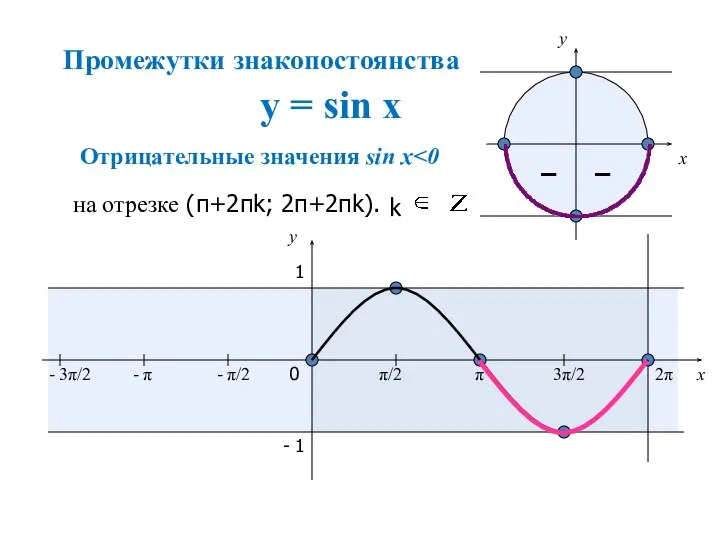 y = sin x – – x y 0 π/2 π 3π/2