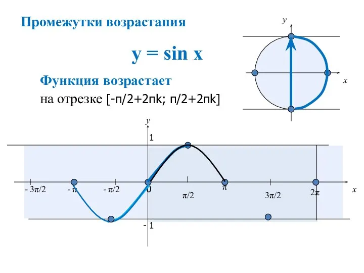 y = sin x x y 0 π/2 π 3π/2 2π x