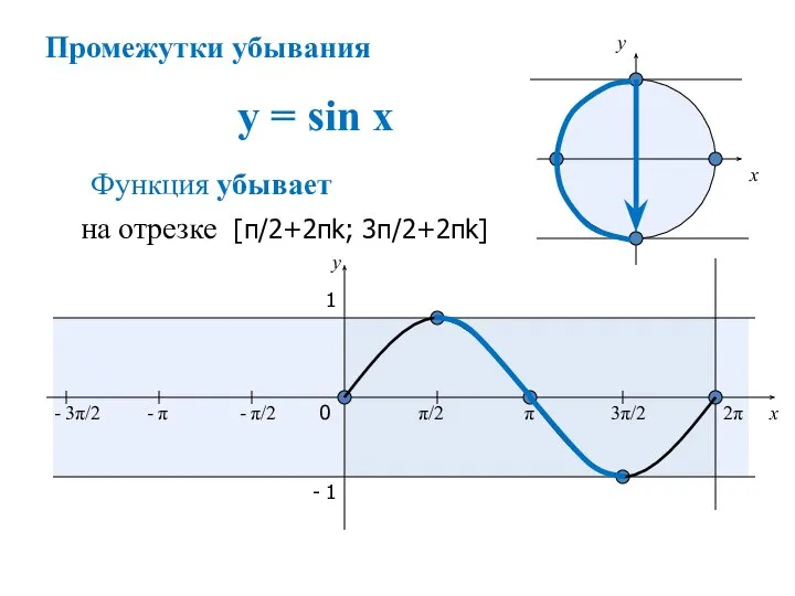 y = sin x x y 0 π/2 π 3π/2 2π x