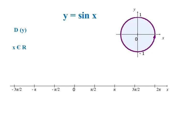 y = sin x x 0 π/2 π 3π/2 2π - π/2