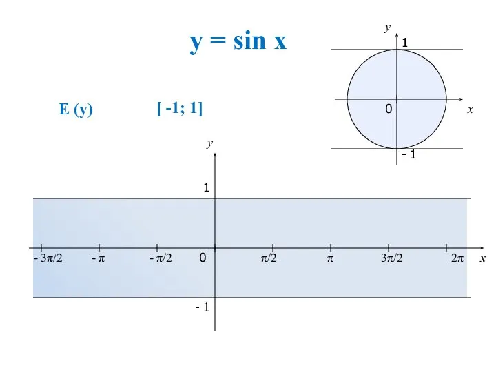 y = sin x x y 0 π/2 π 3π/2 2π x