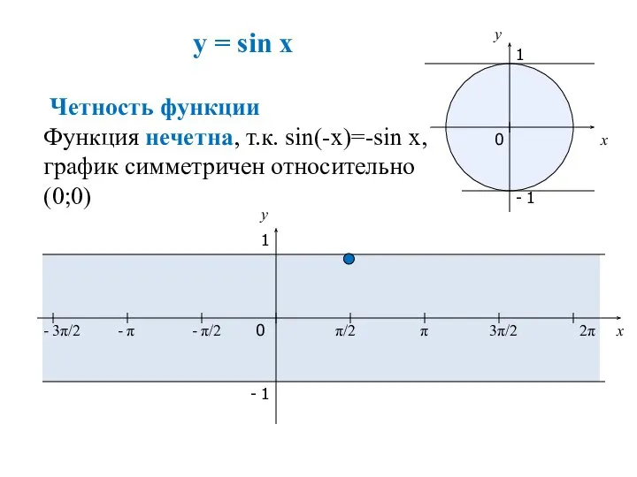 y = sin x x y 0 π/2 π 3π/2 2π x