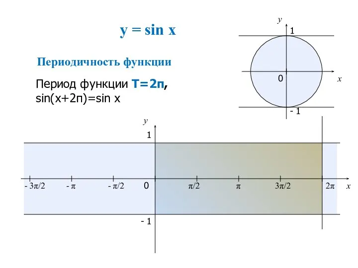 y = sin x x y 0 π/2 π 3π/2 2π x