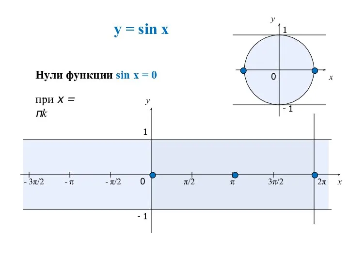 y = sin x x y 0 π/2 π 3π/2 2π x