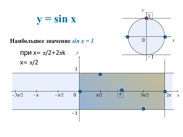 y = sin x x y 0 π/2 π 3π/2 2π x