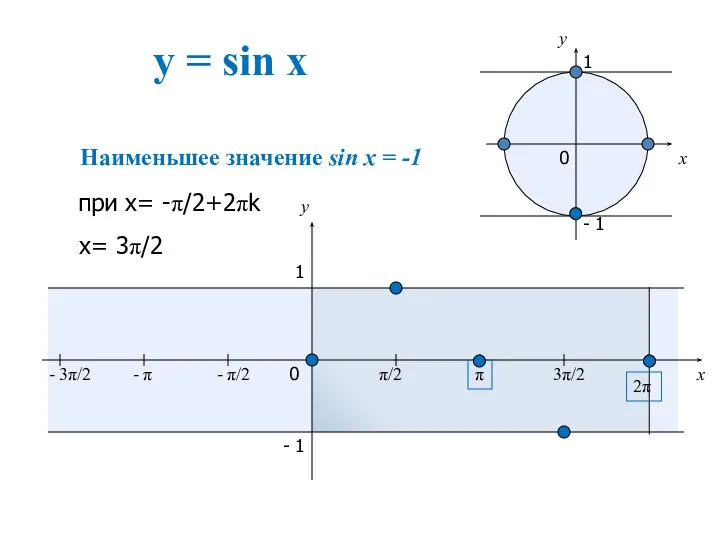 y = sin x x y 0 π/2 π 3π/2 2π x