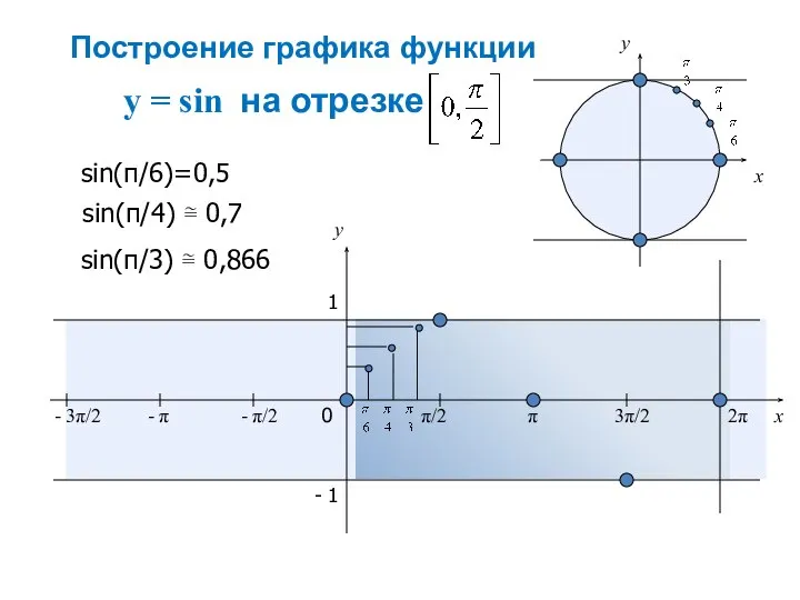 y = sin на отрезке x y 0 π/2 π 3π/2 2π