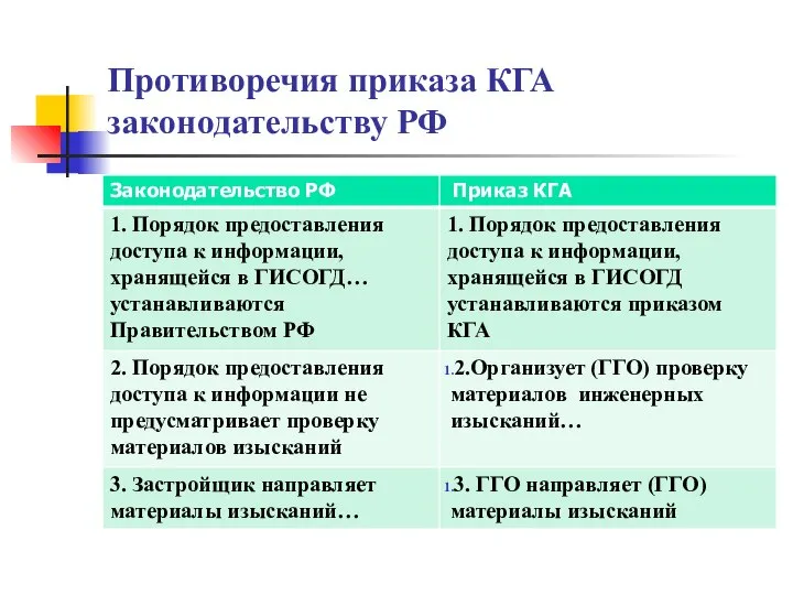Противоречия приказа КГА законодательству РФ