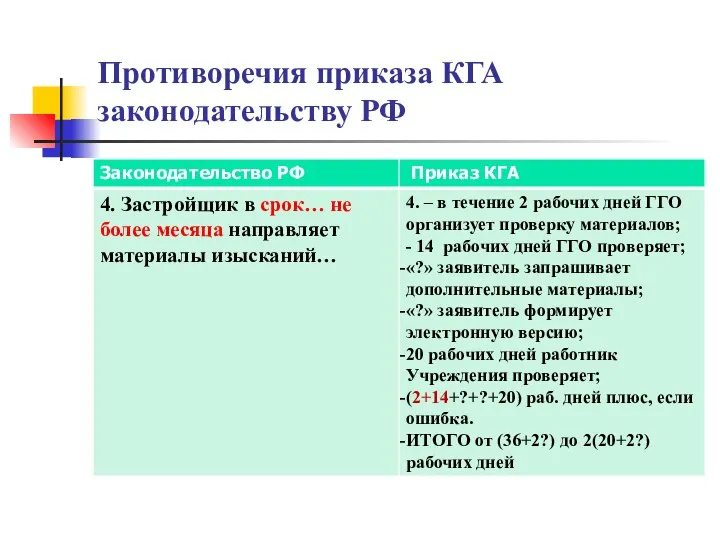 Противоречия приказа КГА законодательству РФ