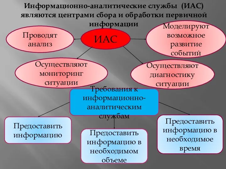 Информационно-аналитические службы (ИАС) являются центрами сбора и обработки первичной информации ИАС Осуществляют