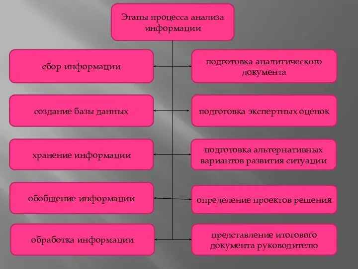 Этапы процесса анализа информации представление итогового документа руководителю определение проектов решения подготовка