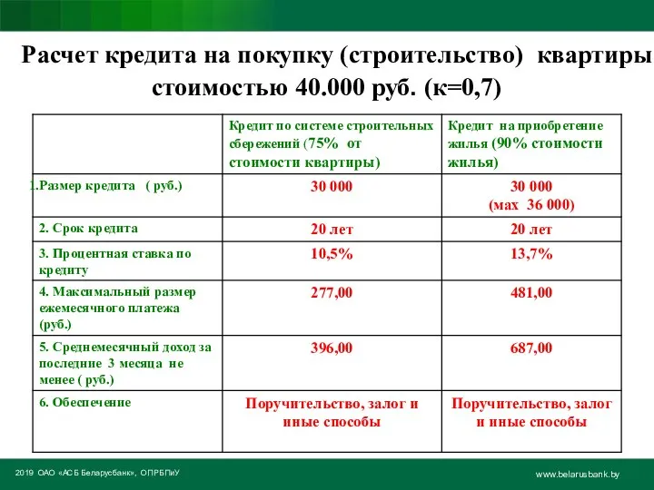 2019 ОАО «АСБ Беларусбанк», ОПРБПиУ www.belarusbank.by Расчет кредита на покупку (строительство) квартиры стоимостью 40.000 руб. (к=0,7)