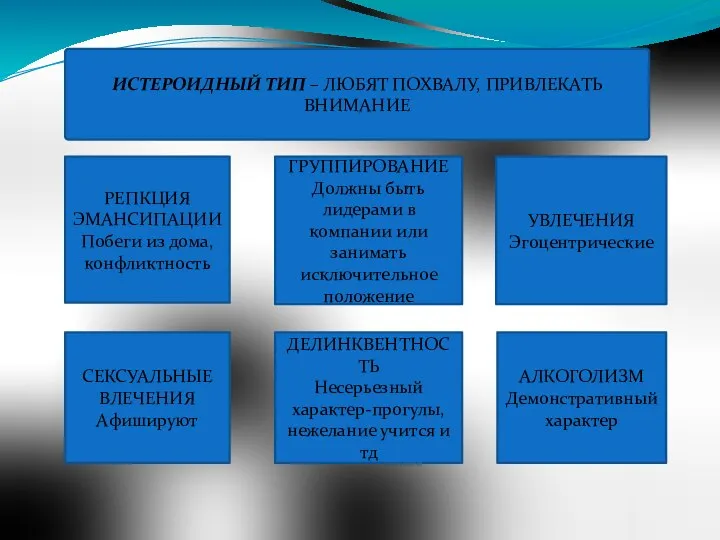 ИСТЕРОИДНЫЙ ТИП – ЛЮБЯТ ПОХВАЛУ, ПРИВЛЕКАТЬ ВНИМАНИЕ РЕПКЦИЯ ЭМАНСИПАЦИИ Побеги из дома,