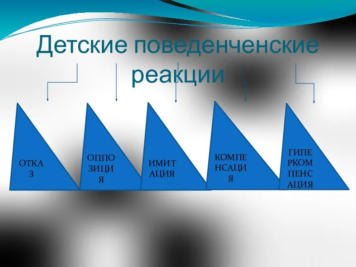 Детские поведенченские реакции ОТКАЗ ОППОЗИЦИЯ ИМИТАЦИЯ КОМПЕНСАЦИЯ ГИПЕРКОМПЕНСАЦИЯ